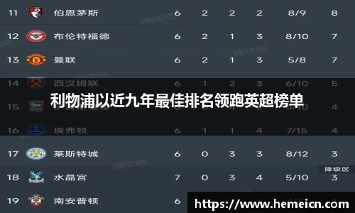 利物浦以近九年最佳排名领跑英超榜单